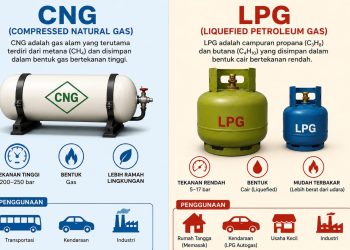 CNG dan LPG Sama-Sama Berbasis Gas, Ini Perbedaan dan Keunggulannya